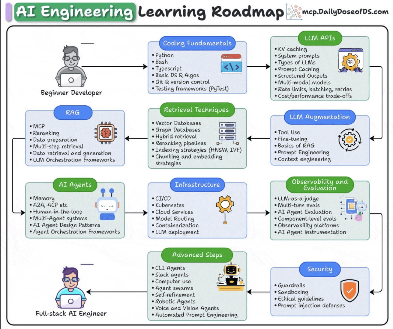 AI Engineer Learning Roadmap